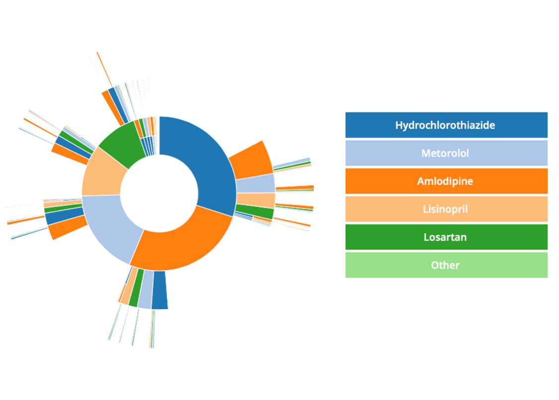 Treatment Pattern Graph Analyzes Real-World Treatment Patterns of a Study Population of ...